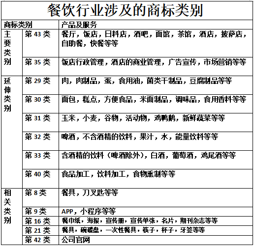 餐飲管理公司商標注冊全攻略 必須掌握的類別清單